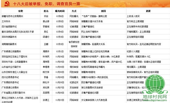 十八大后被举报、免职、调查的中共官员