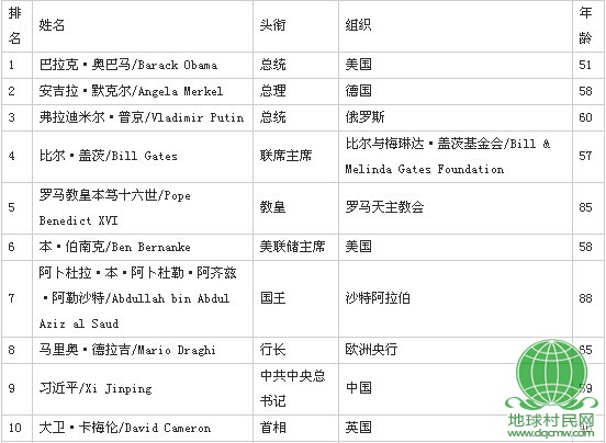 福布斯发布2012权势人物榜 习近平排第9位