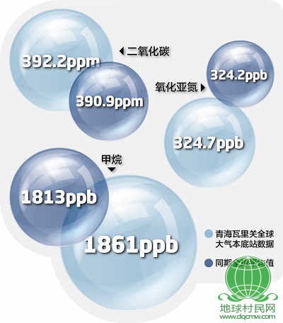 公报首次对外发布 温室气体浓度创12年来新高