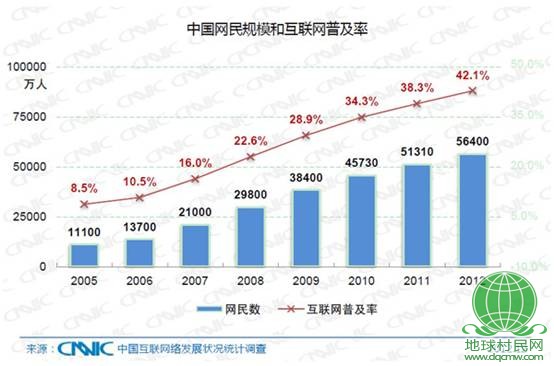 我国网民规模达到5.64亿