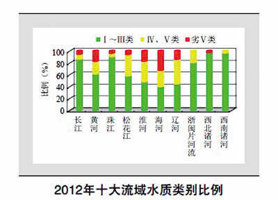 《2012中国环境状况公报》显示 环境形势严峻依旧