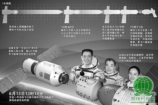 天宫神十对接 三位航天员成功进驻天宫一号