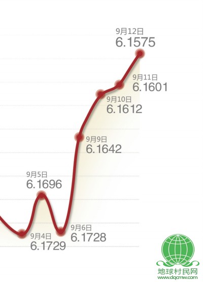 人民币对美元中间价四连升 创2005年汇改以来新高