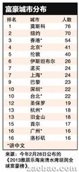 胡润百富榜： 全球富豪最集中城市 16大有6个“讲中文”