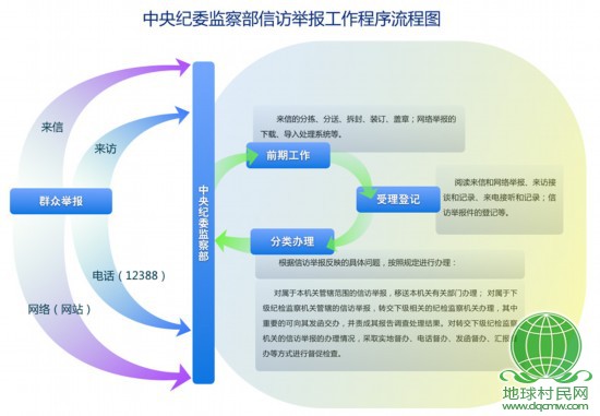 中央纪委监察部网站公布举报流程和方式(图)