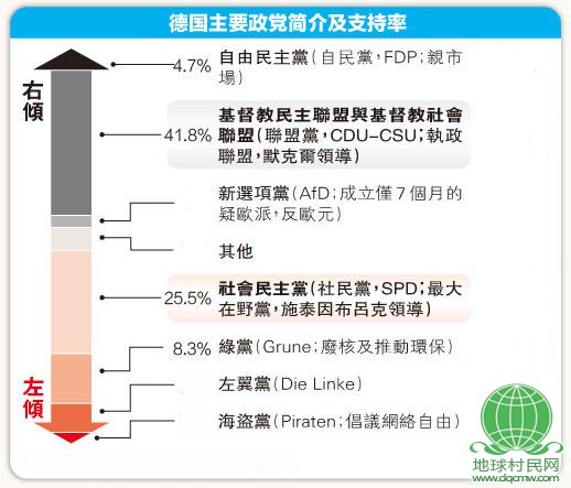 德国大选联盟党得票41.8%大胜 默克尔将连任总理