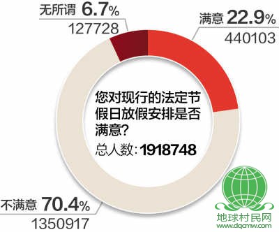 假日办征集意见首日近200万人次参与 七成网友对现行安排不满意