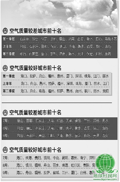 第三季度城市空气质量状况公布 十五城市空气达标天数不过半