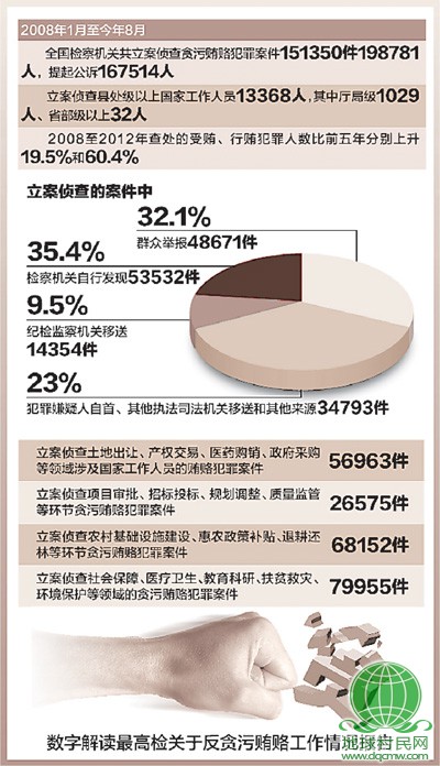 最高检报告反贪污贿赂工作情况 5年查办贪贿案超15万件