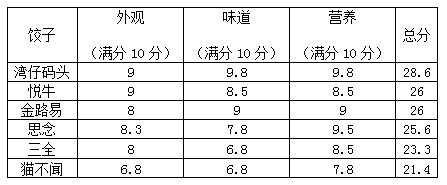 6大品牌速冻饺子评分表