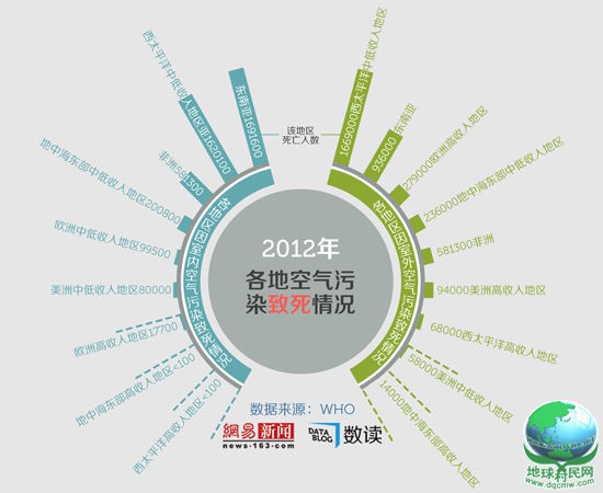 全球空气污染致死情况：中国及周边代价最高