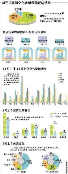 北京APEC期间机动车单双号限行PM值降58%