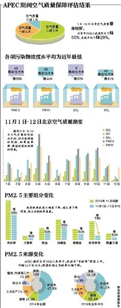 北京APEC期间机动车单双号限行PM值降58%