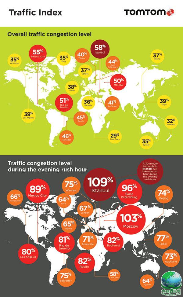 全球最拥堵城市排行榜前30名中国占10名 北京位列15