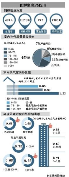 首个室内PM2.5调研报告称室内PM2.5吸入量是室外4倍