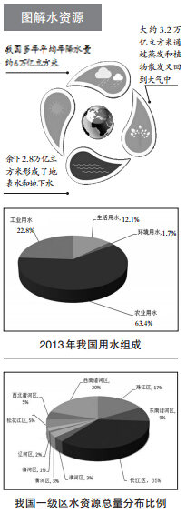 水资源并非取之不尽