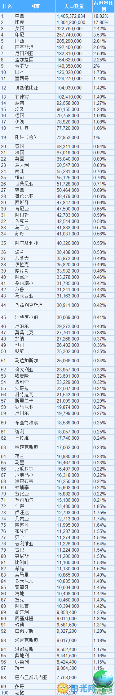 2017世界人口排名完整榜单