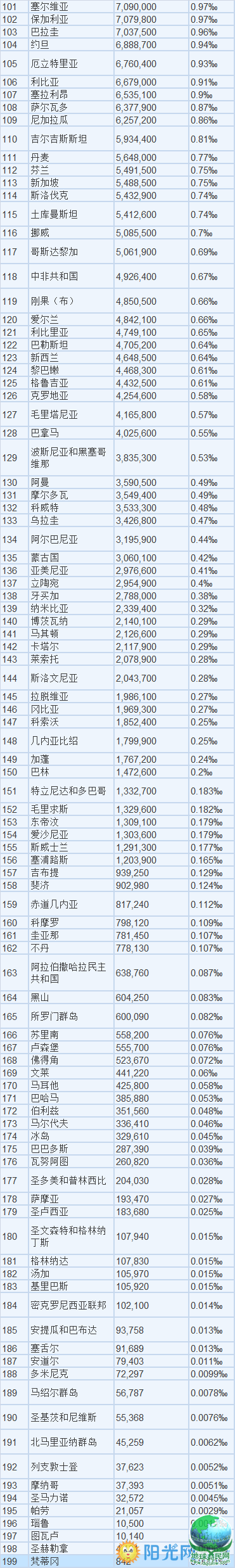 2017世界人口排名完整榜单